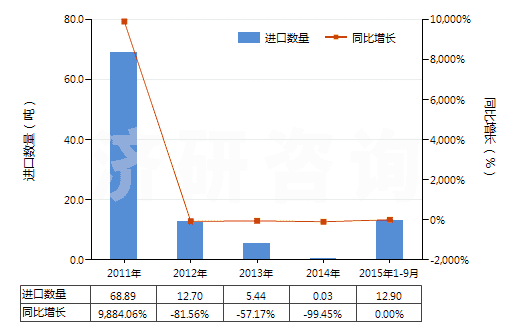 2011-2015年9月中國三聚氰氯(HS29336910)進口量及增速統計